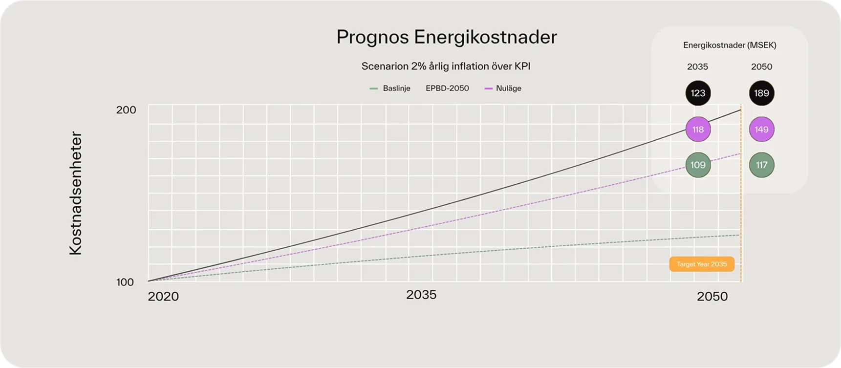 Energikostnadsutveckling: EPBD-takt jämfört med nuvarande takt