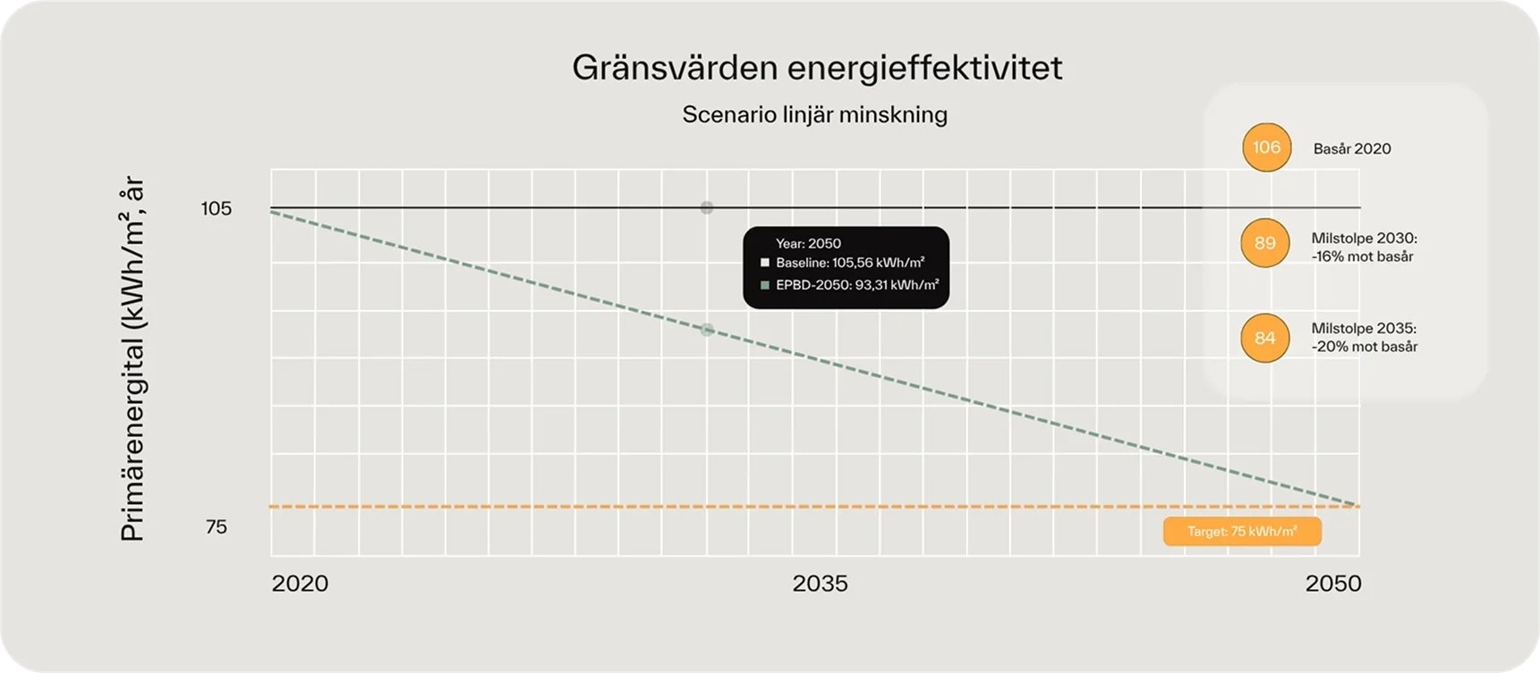 Gränsvärden för energieffektivitet: scenario linjär minskning från basår 2020 mot 2050