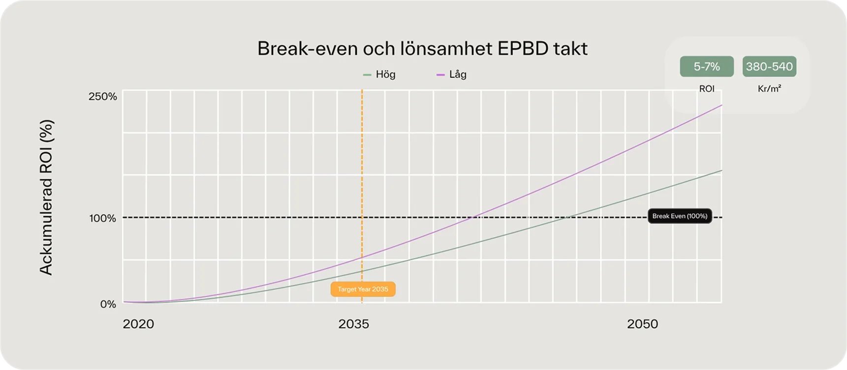 Investeringskostnad per kvadratmeter och direktavkastning för att nå milstolpen 2035