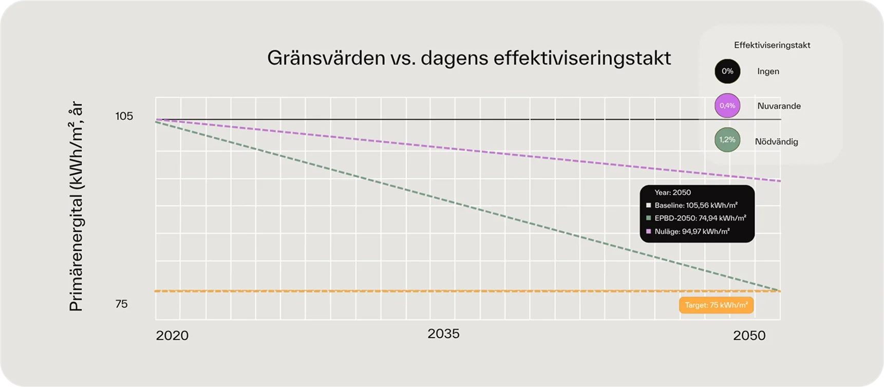 Renoveringstakt och renoveringsdjup: dagens nivå jämfört med vad målen kräver