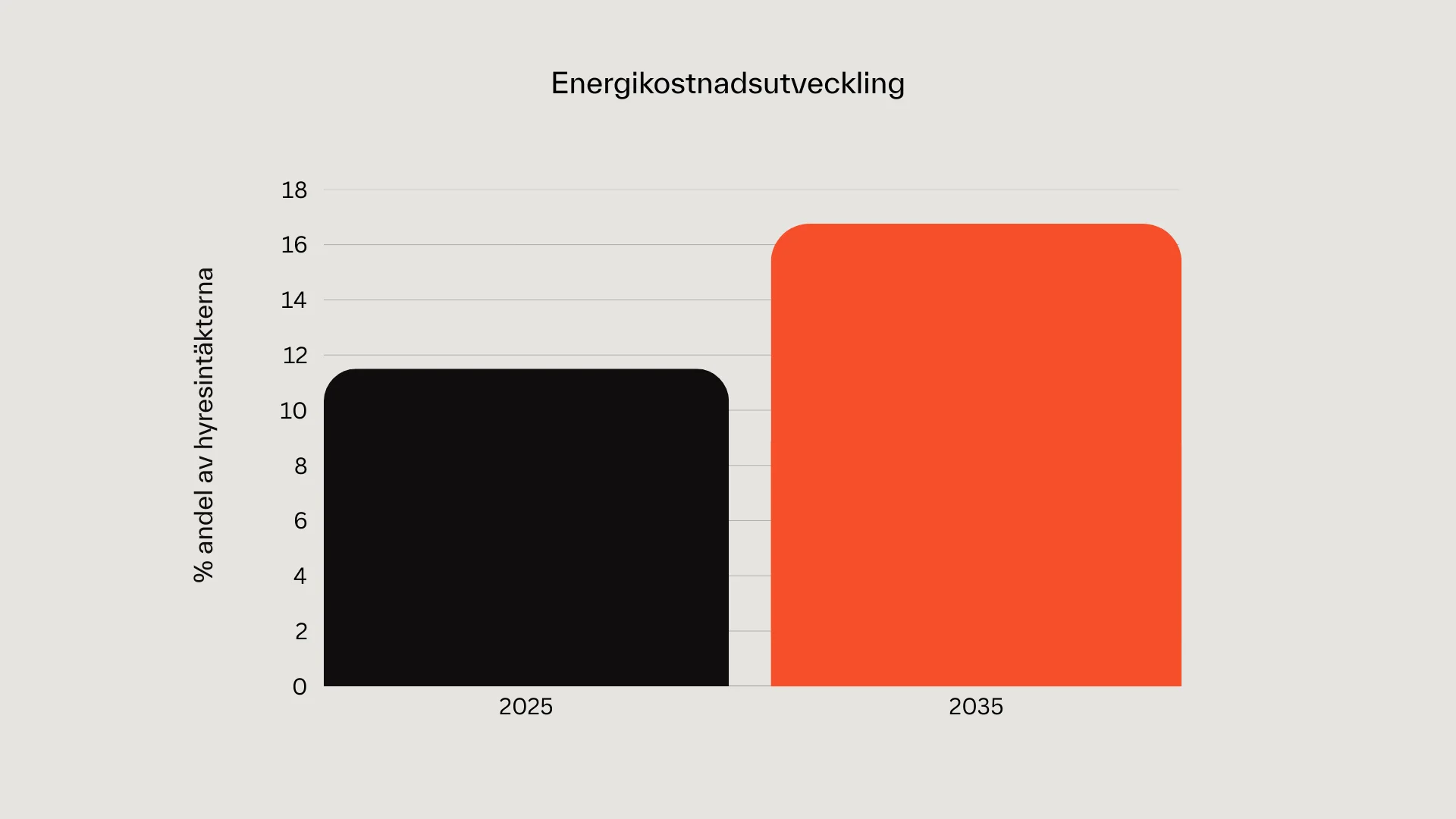 Energikostnadens andel av hyresintäkterna 2025 jämfört med 2035