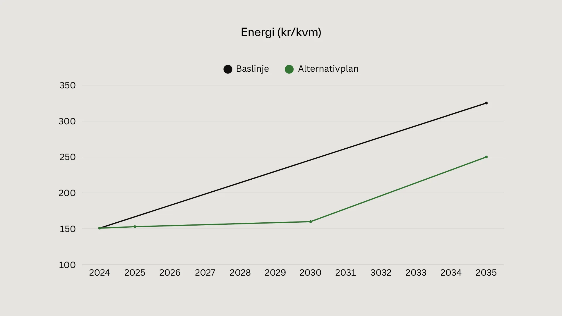 Energikostnad i kronor per kvadratmeter, baslinje jämfört med alternativplan