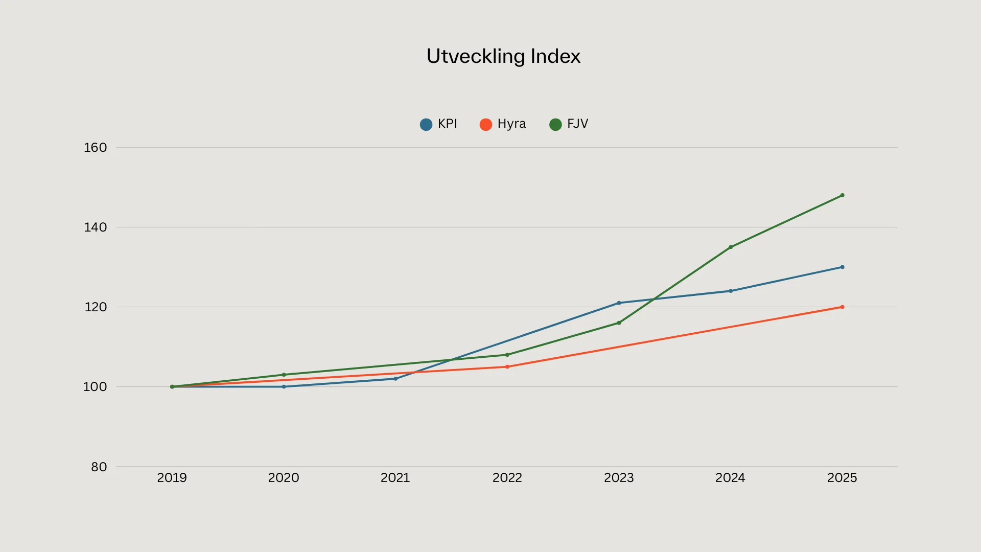Indexerad utveckling för KPI, hyra och fjärrvärme 2019 till 2025